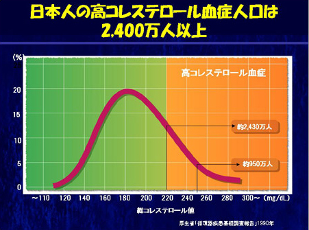 日本人の高コレステロール血症人口